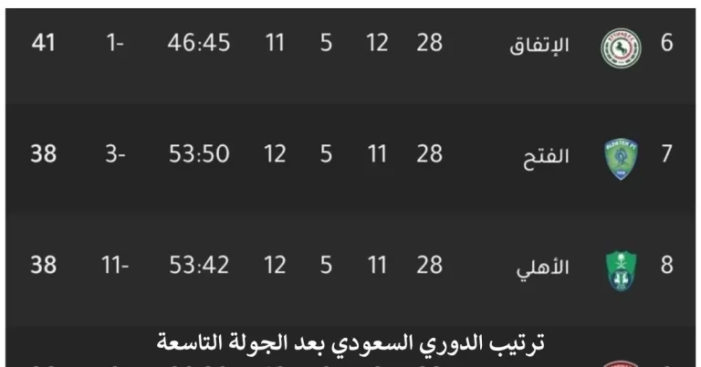 الدوري السعودي للمحترفين: جدول ترتيب الدوري السعودي بعد الجولة التاسعة دوري روشن 2023/2024