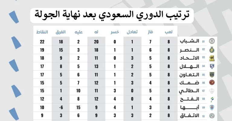 ترتيب الدوري السعودي بعد نهاية الجولة الـ11.. الهلال في الصدارة