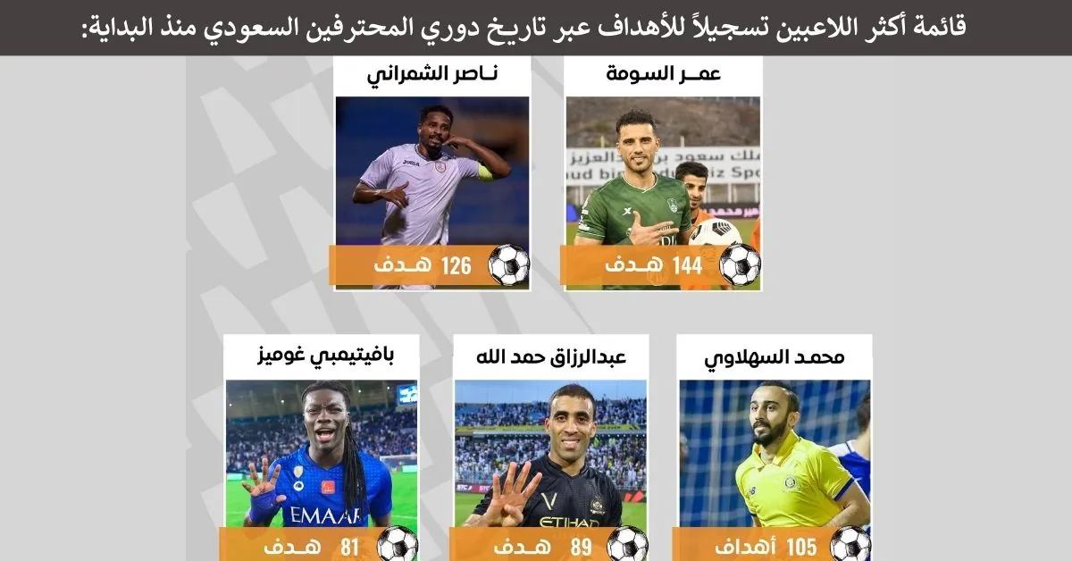 قائمة  أكثر اللاعبين تسجيلاً للأهداف عبر تاريخ دوري المحترفين السعودي منذ البداية: