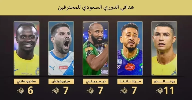 هدافي الدوري السعودي للمحترفين: حيث يحتل كريستيانو رونالدو المركز الثاني في مطاردة الحذاء الذهبي 2023/24